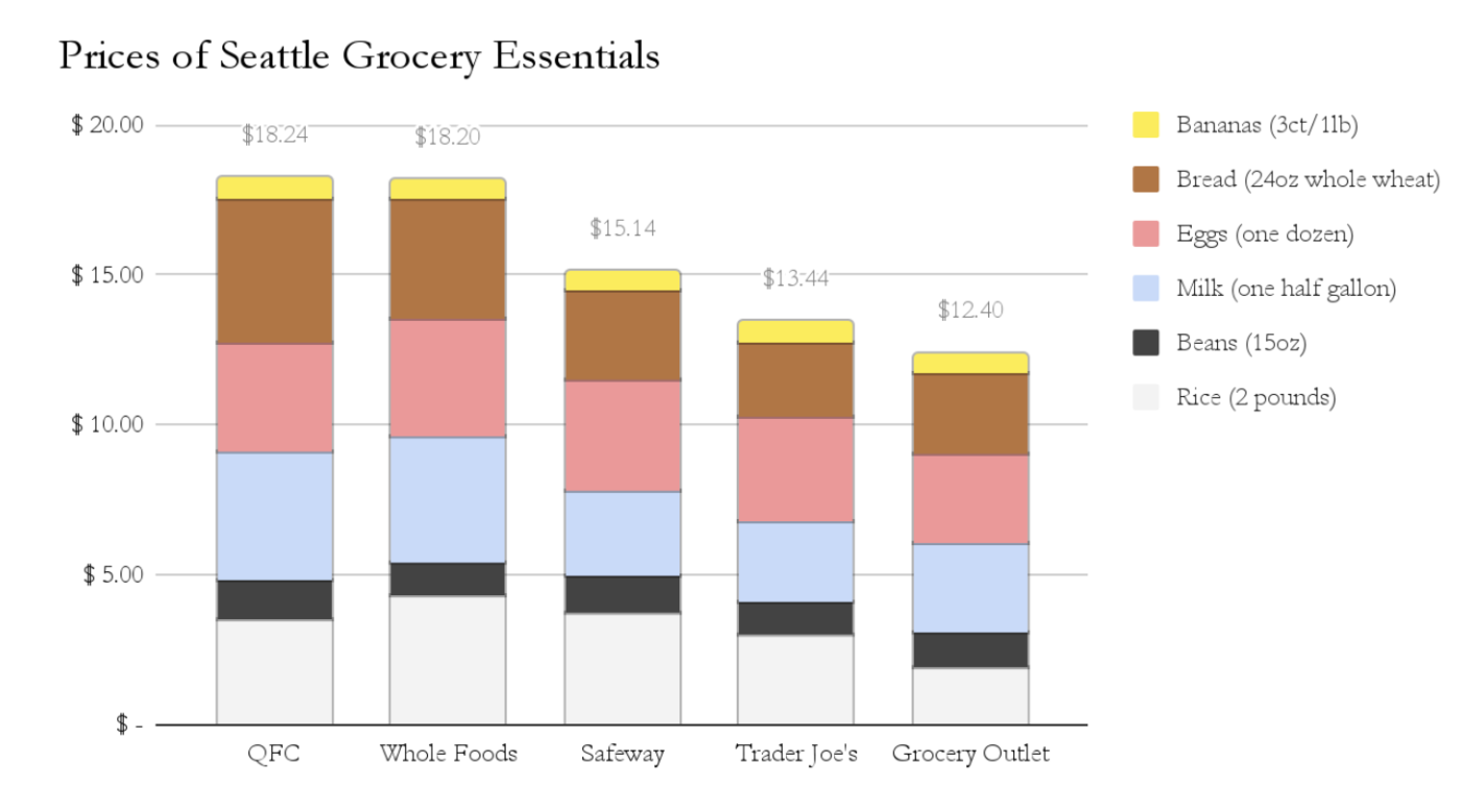 Smart Shopping and School Programs Help Fight Rising Grocery Prices